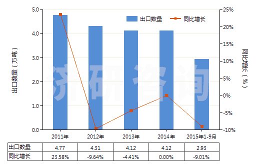 2011-2015年9月中國硫化橡膠制橡皮擦(HS40169200)出口量及增速統(tǒng)計(jì)
